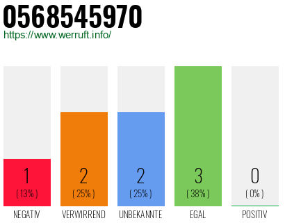 Rufnummer 0568545970 Telefonnummer 0568545970