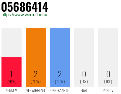 Rufnummer 05686414 Telefonnummer 05686414
