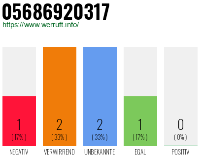 Rufnummer 05686920317 Telefonnummer 05686920317