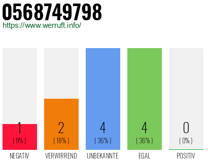 Rufnummer 0568749798 Telefonnummer 0568749798