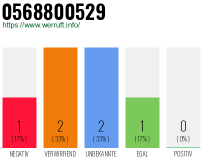 Rufnummer 0568800529 Telefonnummer 0568800529