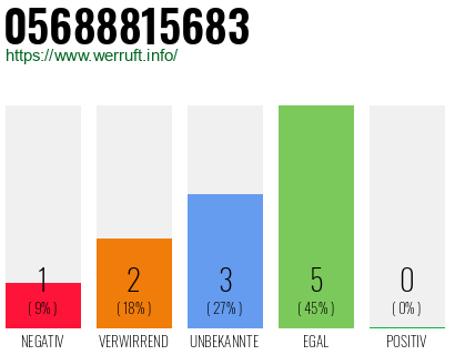 Rufnummer 05688815683 Telefonnummer 05688815683