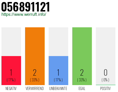 Rufnummer 056891121 Telefonnummer 056891121