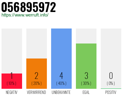 Rufnummer 056895972 Telefonnummer 056895972
