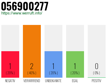 Rufnummer 056900277 Telefonnummer 056900277