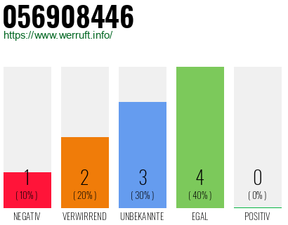 Rufnummer 056908446 Telefonnummer 056908446