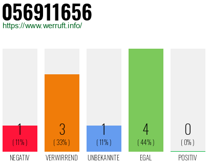 Rufnummer 056911656 Telefonnummer 056911656