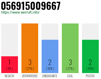 Rufnummer 056915009667 Telefonnummer 056915009667