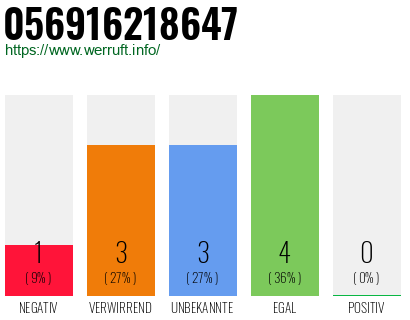 Rufnummer 056916218647 Telefonnummer 056916218647