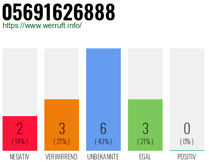 Rufnummer 05691626888 Telefonnummer 05691626888