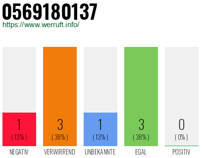 Rufnummer 0569180137 Telefonnummer 0569180137