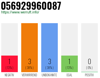 Rufnummer 056929960087 Telefonnummer 056929960087