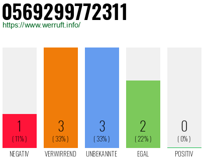 Rufnummer 0569299772311 Telefonnummer 0569299772311