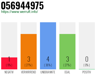 Rufnummer 056944975 Telefonnummer 056944975