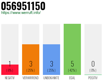 Rufnummer 056951150 Telefonnummer 056951150