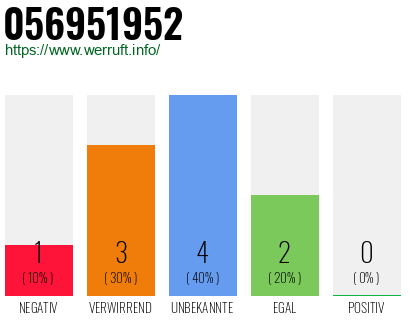 Rufnummer 056951952 Telefonnummer 056951952