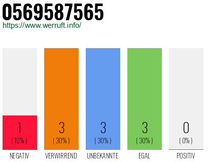 Rufnummer 0569587565 Telefonnummer 0569587565