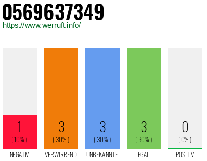 Rufnummer 0569637349 Telefonnummer 0569637349