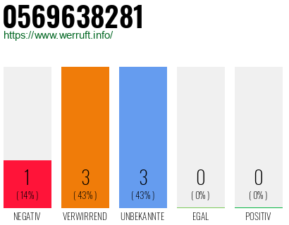 Rufnummer 0569638281 Telefonnummer 0569638281