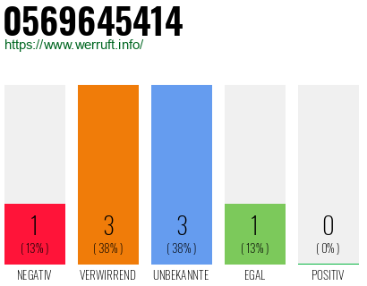 Rufnummer 0569645414 Telefonnummer 0569645414