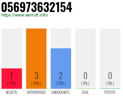 Rufnummer 056973632154 Telefonnummer 056973632154