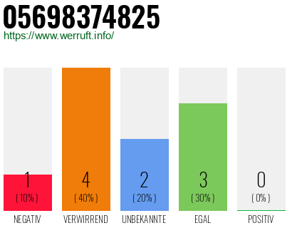 Rufnummer 05698374825 Telefonnummer 05698374825