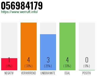 Rufnummer 056984179 Telefonnummer 056984179