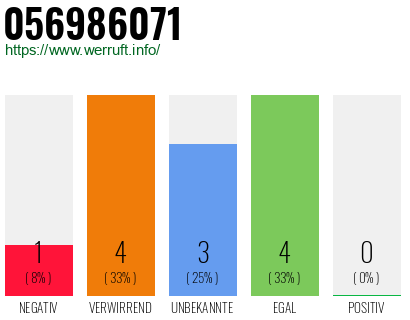 Rufnummer 056986071 Telefonnummer 056986071