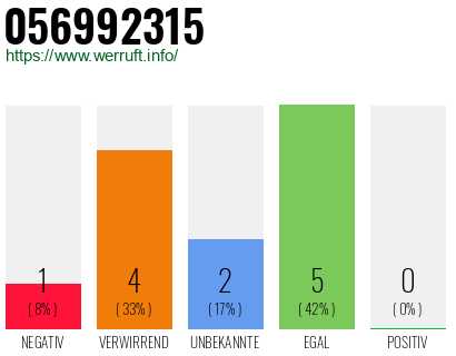 Rufnummer 056992315 Telefonnummer 056992315