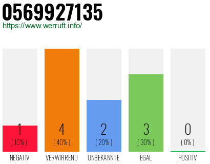 Rufnummer 0569927135 Telefonnummer 0569927135