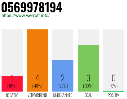 Rufnummer 0569978194 Telefonnummer 0569978194