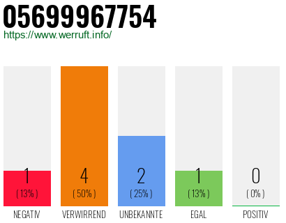 Rufnummer 05699967754 Telefonnummer 05699967754