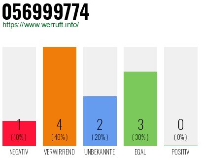 Rufnummer 056999774 Telefonnummer 056999774