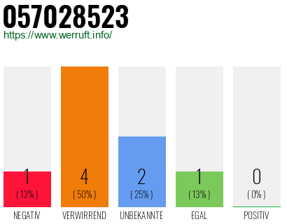 Rufnummer 057028523 Telefonnummer 057028523