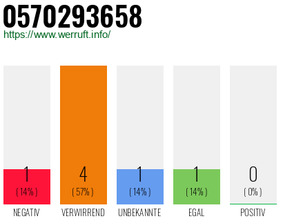 Rufnummer 0570293658 Telefonnummer 0570293658