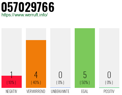 Rufnummer 057029766 Telefonnummer 057029766