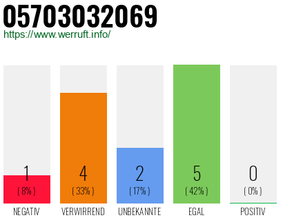 Rufnummer 05703032069 Telefonnummer 05703032069