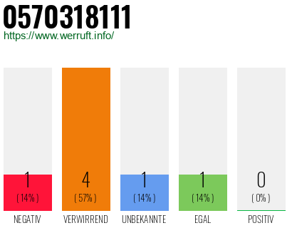 Rufnummer 0570318111 Telefonnummer 0570318111