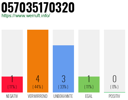 Rufnummer 057035170320 Telefonnummer 057035170320