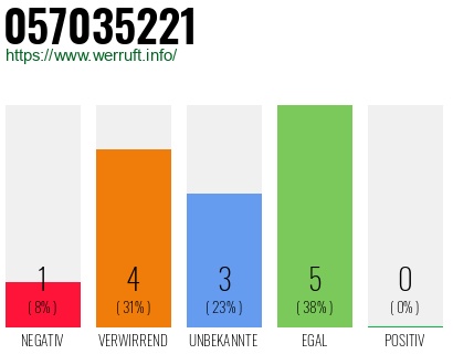 Rufnummer 057035221 Telefonnummer 057035221