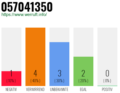 Rufnummer 057041350 Telefonnummer 057041350