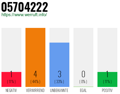 Rufnummer 05704222 Telefonnummer 05704222