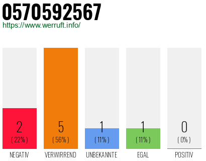 Rufnummer 0570592567 Telefonnummer 0570592567