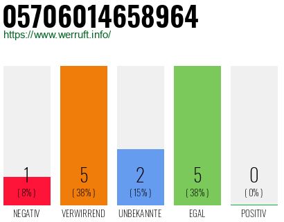 Rufnummer 05706014658964 Telefonnummer 05706014658964