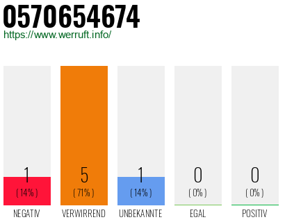 Rufnummer 0570654674 Telefonnummer 0570654674