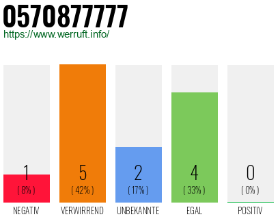 Rufnummer 0570877777 Telefonnummer 0570877777