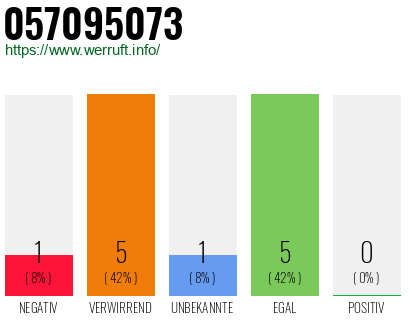 Rufnummer 057095073 Telefonnummer 057095073