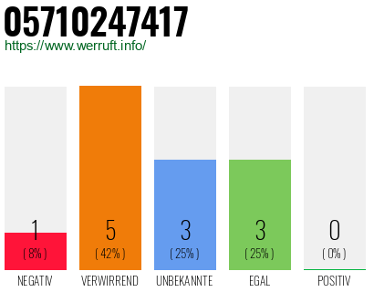 Rufnummer 05710247417 Telefonnummer 05710247417