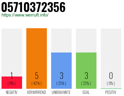 Rufnummer 05710372356 Telefonnummer 05710372356