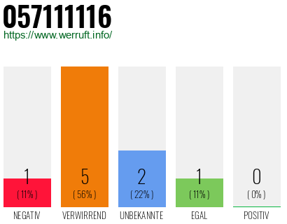 Rufnummer 057111116 Telefonnummer 057111116